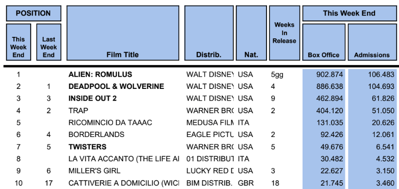 top 10 box office