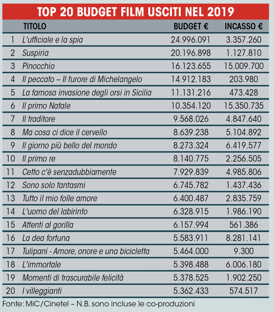 Cinema italiano alto budget = alto incasso? Box Office